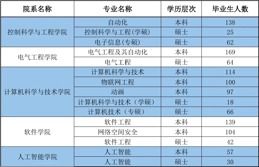 才聚五院，“职”向未来--天津工业大学信息学部五院联合专场招聘会毕业生情况.jpg